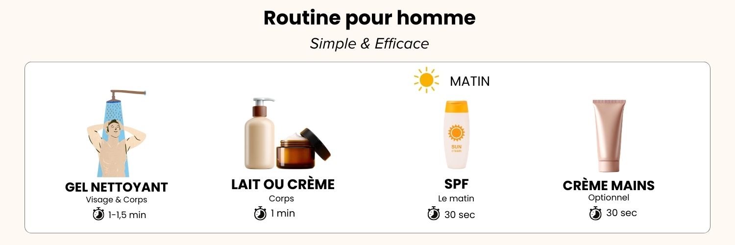 Routine soins homme matin et soir : gel nettoyant visage et corps, lait ou crème corps, SPF le matin, crème mains optionnel - simple et efficace